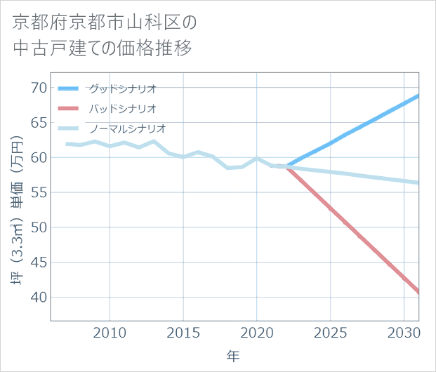 京都府京都市山科区の中古戸建て価格推移