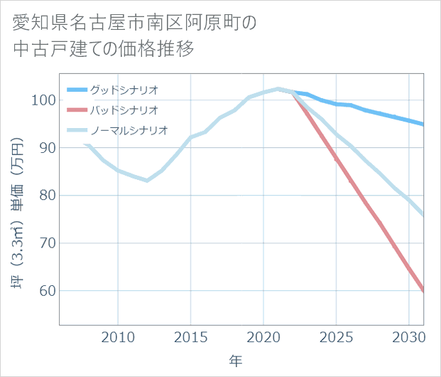 愛知県名古屋市南区阿原町の中古戸建て価格推移