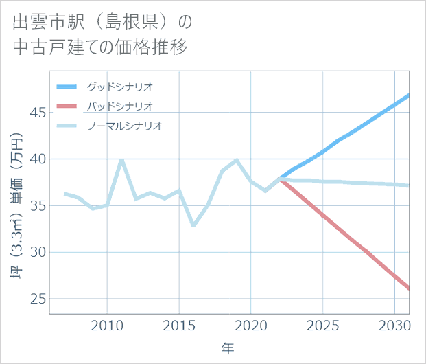 出雲市駅(島根県)の中古戸建て価格推移