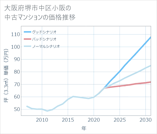 大阪府堺市中区小阪の中古マンション価格推移