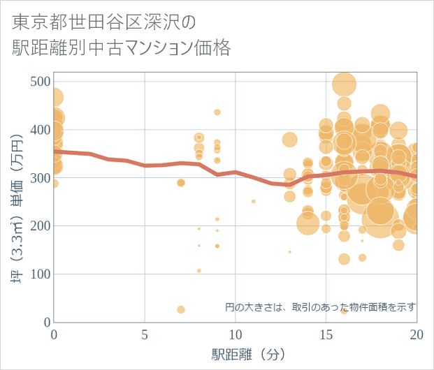 東京都世田谷区深沢の徒歩距離別の中古マンション坪単価