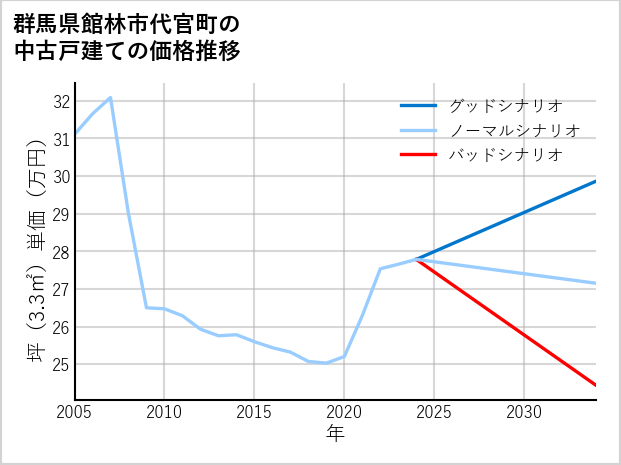 群馬県館林市代官町の中古戸建て価格推移