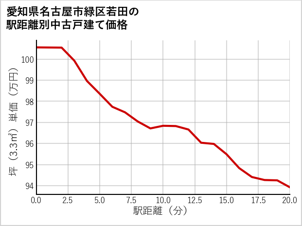 愛知県名古屋市緑区若田の徒歩距離別の中古戸建て坪単価
