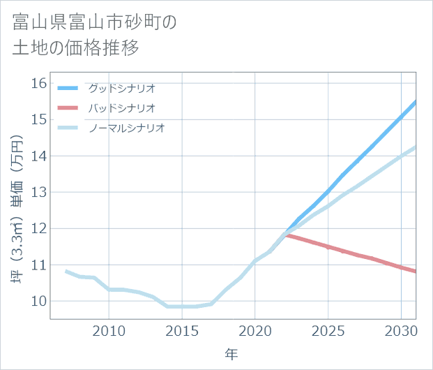 富山県富山市砂町の土地価格推移