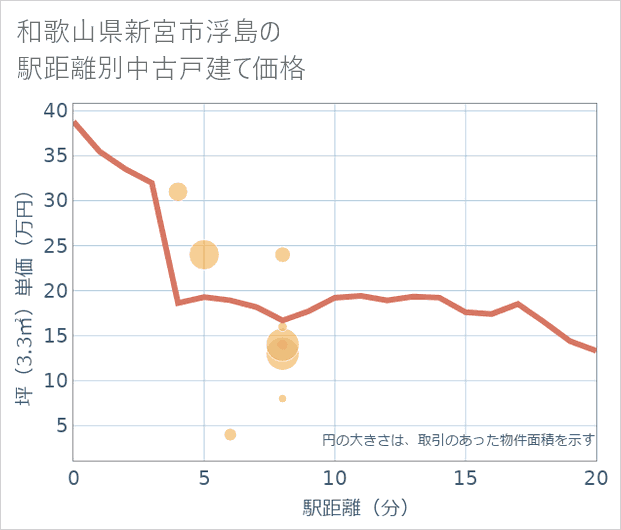 和歌山県新宮市浮島の徒歩距離別の中古戸建て坪単価