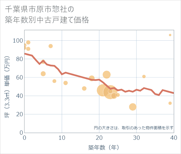 千葉県市原市惣社の築年数別の中古戸建て坪単価