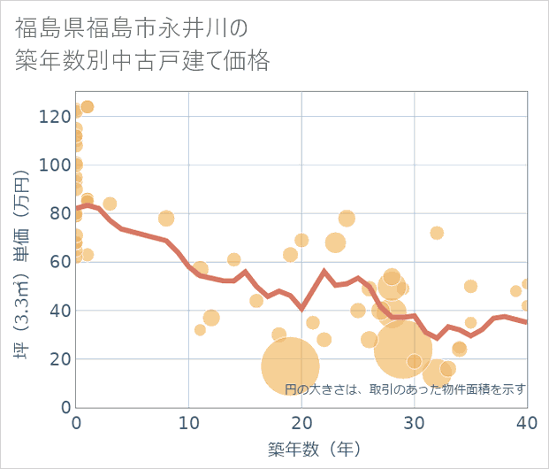 福島県福島市永井川の築年数別の中古戸建て坪単価