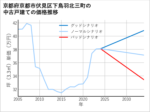 京都府京都市伏見区下鳥羽北三町の中古戸建て価格推移