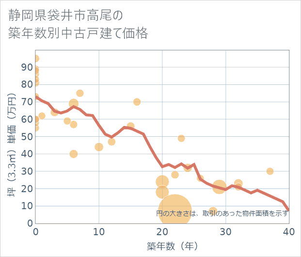 静岡県袋井市高尾の築年数別の中古戸建て坪単価