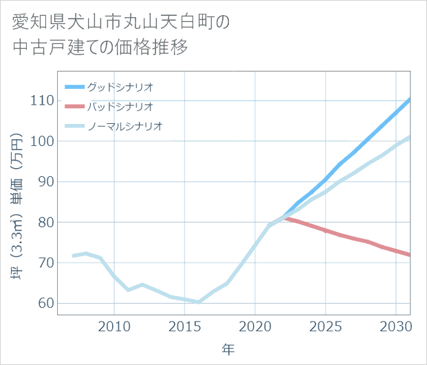 愛知県犬山市丸山天白町の中古戸建て価格推移