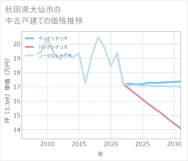秋田県大仙市の中古戸建て価格推移