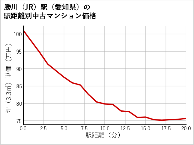 勝川駅（愛知県）の徒歩距離別の中古マンション坪単価