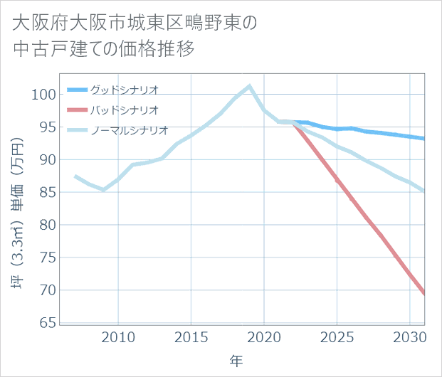 大阪府大阪市城東区鴫野東の中古戸建て価格推移