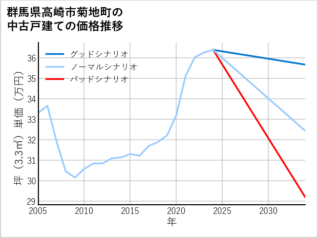 群馬県高崎市菊地町の中古戸建て価格推移