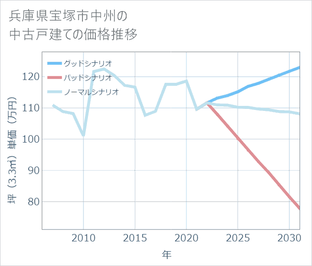 兵庫県宝塚市中州の中古戸建て価格推移