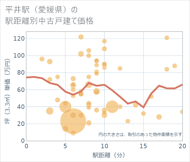 平井駅(愛媛県)の徒歩距離別の中古戸建て坪単価