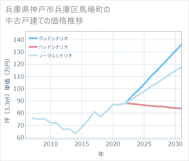 兵庫県神戸市兵庫区馬場町の中古戸建て価格推移