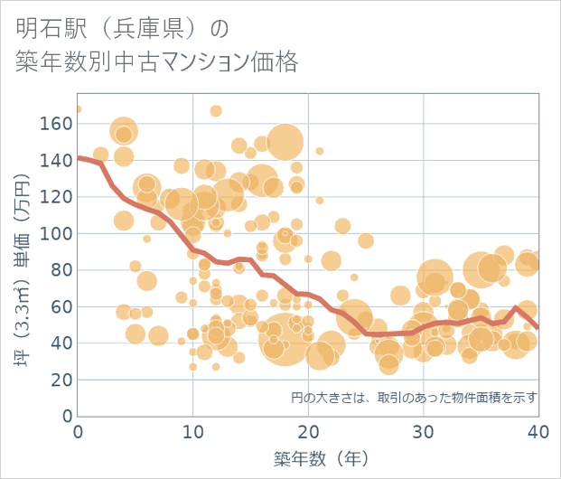 明石駅(兵庫県)の築年数別の中古マンション坪単価