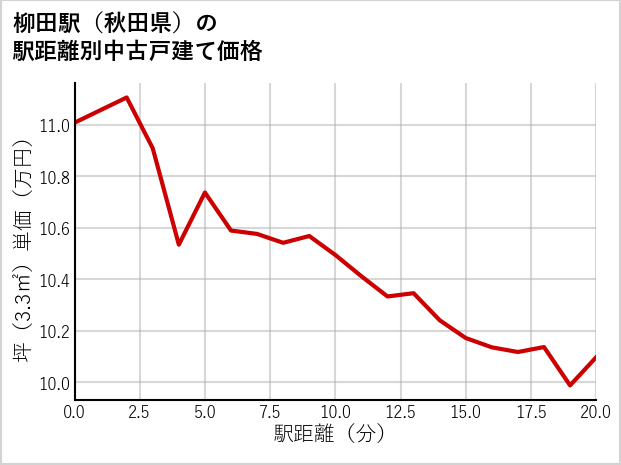 柳田駅（秋田県）の徒歩距離別の中古戸建て坪単価