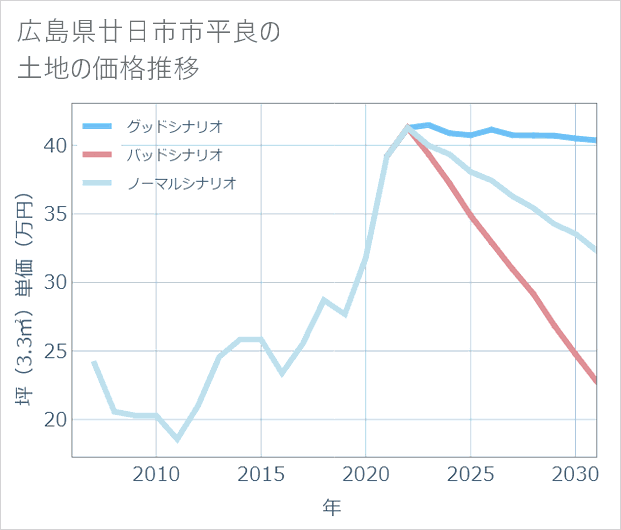 広島県廿日市市平良の土地価格推移