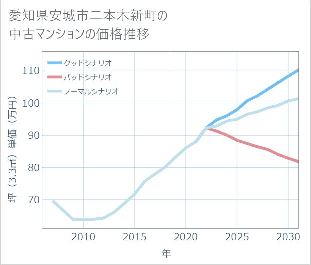 愛知県安城市二本木新町の中古マンション価格推移