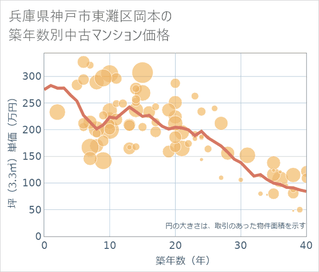 兵庫県神戸市東灘区岡本の築年数別の中古マンション坪単価