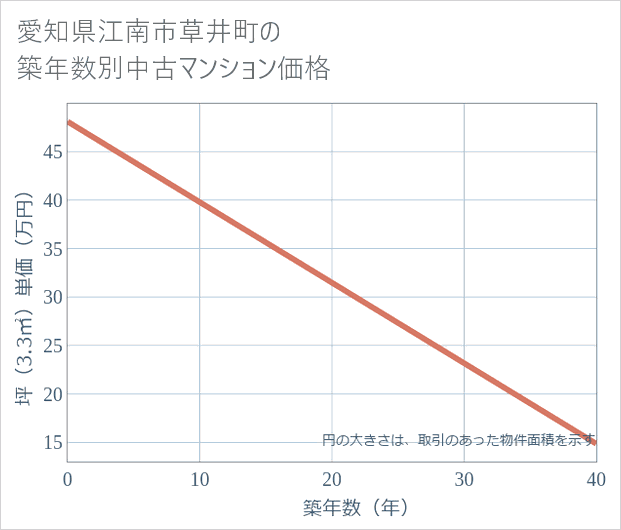 愛知県江南市草井町の築年数別の中古マンション坪単価