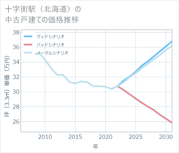 十字街駅(北海道)の中古戸建て価格推移