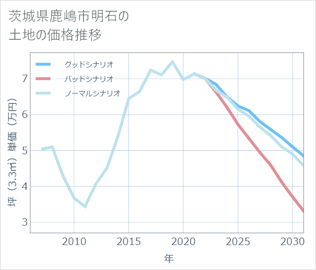茨城県鹿嶋市明石の土地価格推移