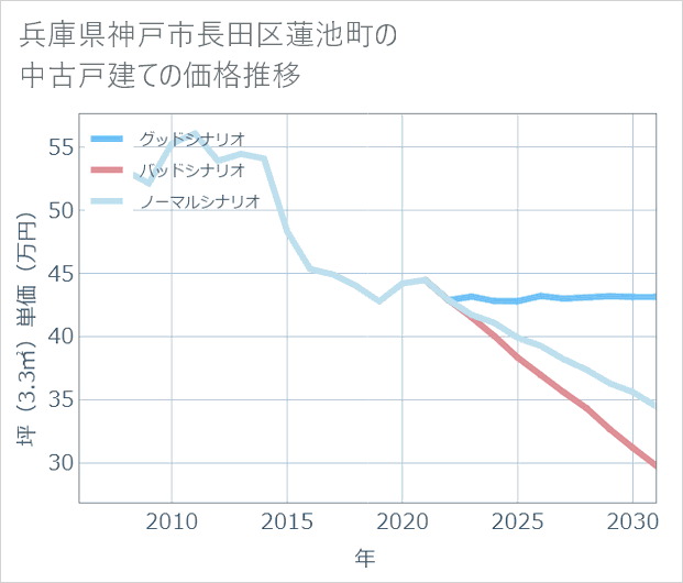 兵庫県神戸市長田区蓮池町の中古戸建て価格推移