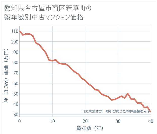 愛知県名古屋市南区若草町の築年数別の中古マンション坪単価