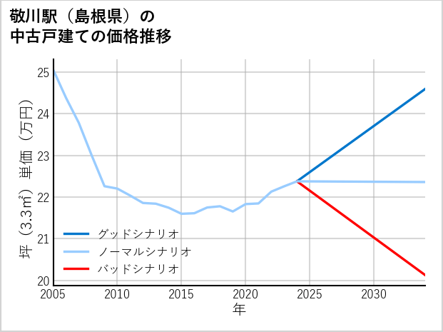 敬川駅（島根県）の中古戸建て価格推移