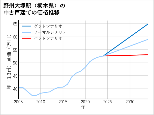 野州大塚駅（栃木県）の中古戸建て価格推移