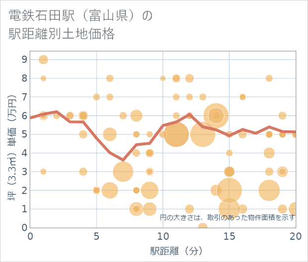 電鉄石田駅(富山県)の徒歩距離別の土地坪単価