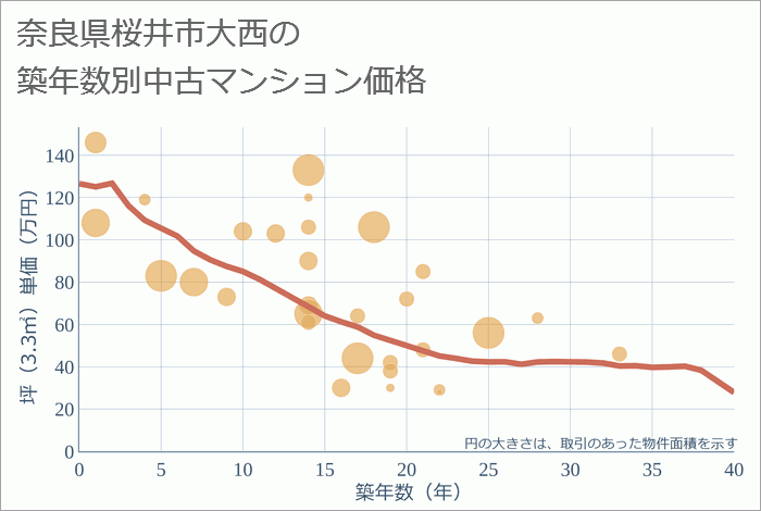 奈良県桜井市大西の築年数別の中古マンション坪単価