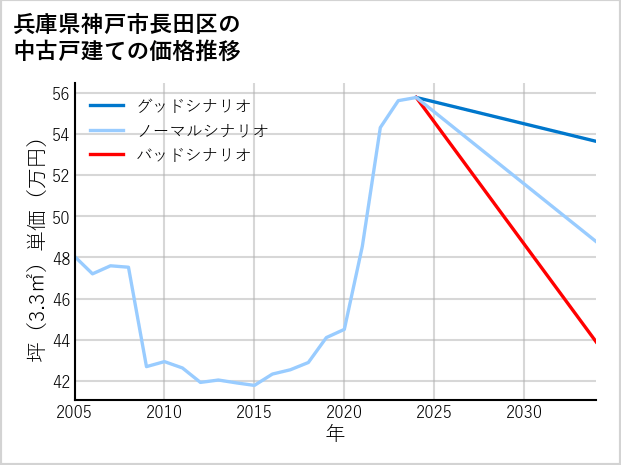 兵庫県神戸市長田区の中古戸建て価格推移