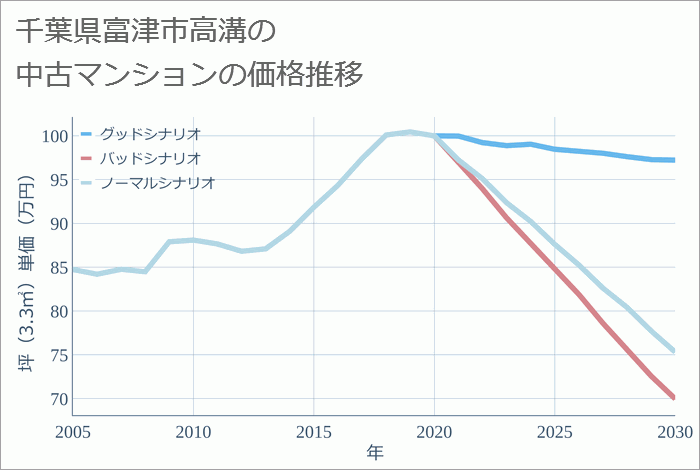 千葉県富津市高溝の中古マンション価格推移