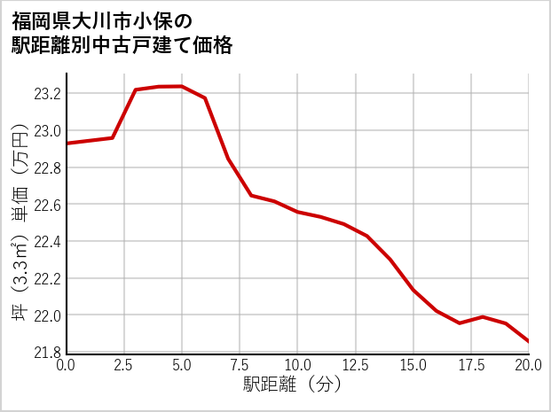 福岡県大川市小保の徒歩距離別の中古戸建て坪単価