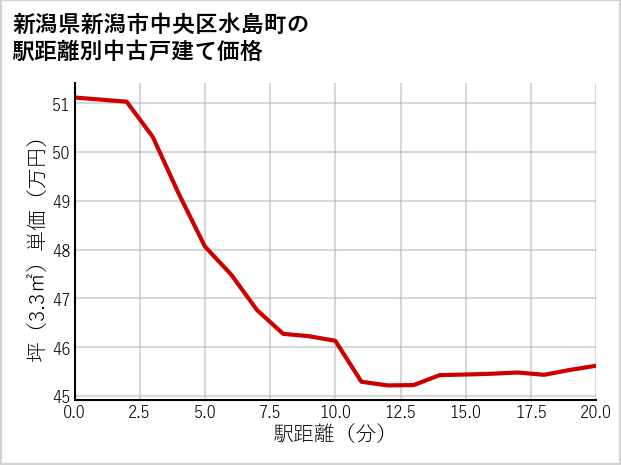 新潟県新潟市中央区水島町の徒歩距離別の中古戸建て坪単価