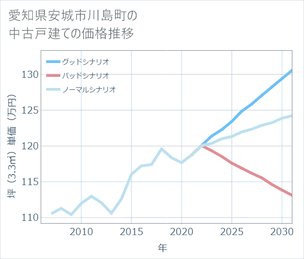 愛知県安城市川島町の中古戸建て価格推移