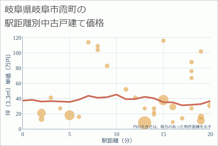 岐阜県岐阜市霞町の徒歩距離別の中古戸建て坪単価