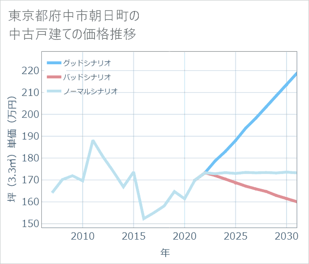 東京都府中市朝日町の中古戸建て価格推移