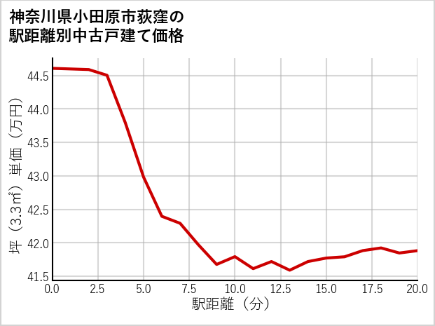 神奈川県小田原市荻窪の徒歩距離別の中古戸建て坪単価