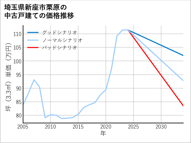 埼玉県新座市栗原の中古戸建て価格推移