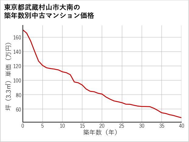 東京都武蔵村山市大南の築年数別の中古マンション坪単価
