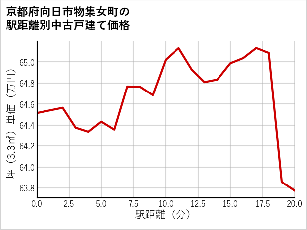 京都府向日市物集女町の徒歩距離別の中古戸建て坪単価
