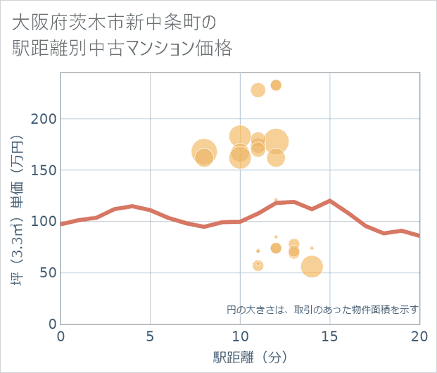 大阪府茨木市新中条町の徒歩距離別の中古マンション坪単価