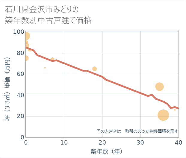 石川県金沢市みどりの築年数別の中古戸建て坪単価