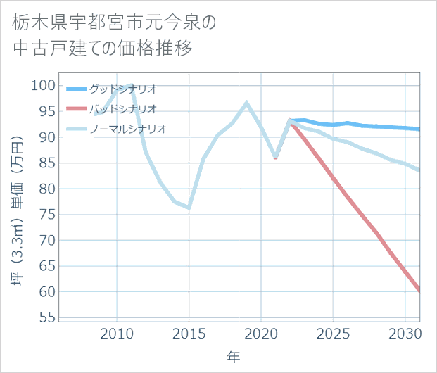 栃木県宇都宮市元今泉の中古戸建て価格推移