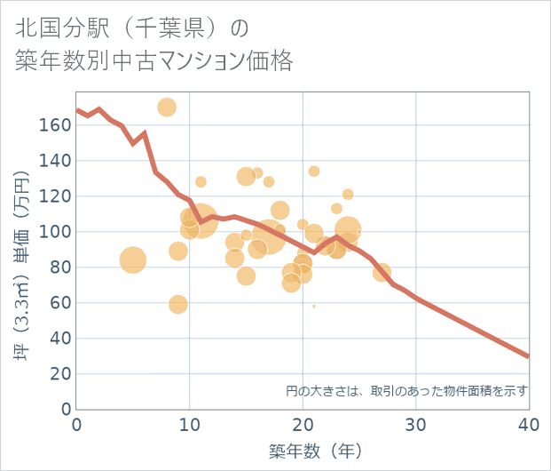 北国分駅(千葉県)の築年数別の中古マンション坪単価